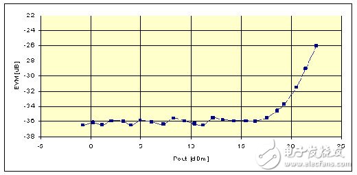 WiMAX技術(shù)領(lǐng)域的RF芯片組設(shè)計(jì)挑戰(zhàn)