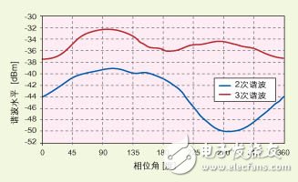 為今天的多模手機選擇最恰當的發射架構