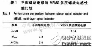 一種集成多波段、低噪聲的差分BiCMOS LC VCO的設計