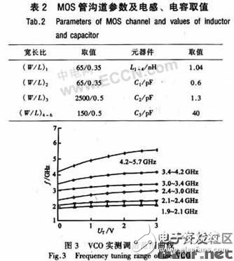 一種集成多波段、低噪聲的差分BiCMOS LC VCO的設計