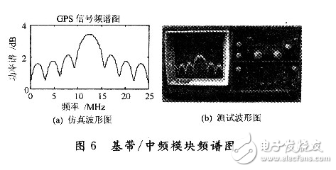 基于FPGA和頻率合成器的GPS信號源的設(shè)計