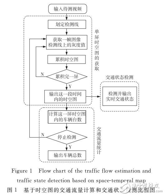 基于時空圖的交通流量統計和交通狀態檢測