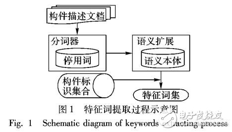 基于刻面分類標識和聚類樹的構件檢索方法