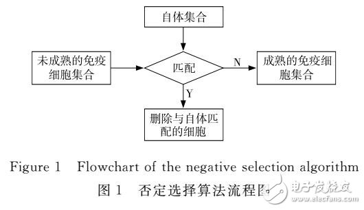 WSNs入侵檢測中實值否定選擇算法研究