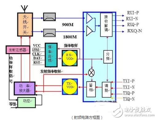 手機射頻電路的結構以及詳細分析工作原理解析