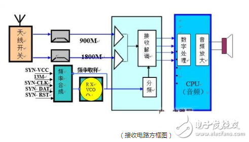 手機射頻電路的結構以及詳細分析工作原理解析