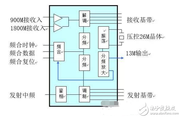 手機射頻電路的結構以及詳細分析工作原理解析