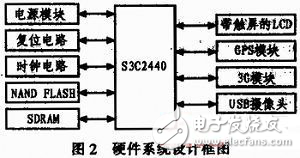 基于GPS和3G的公交車遠程監控系統設計方案解析