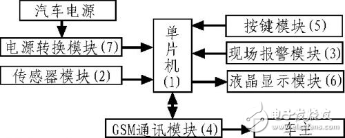 基于GSM的新型智能車牌報警系統設計方案