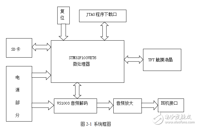 基于STM32的便攜式音樂播放器設計