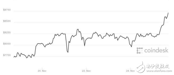 比特幣再獲突破,達到創紀錄的8735美元