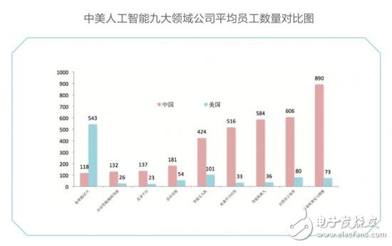 中美競爭AI領(lǐng)域,芯片、算法、NLP美國略勝一籌