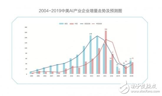 中美競爭AI領(lǐng)域,芯片、算法、NLP美國略勝一籌