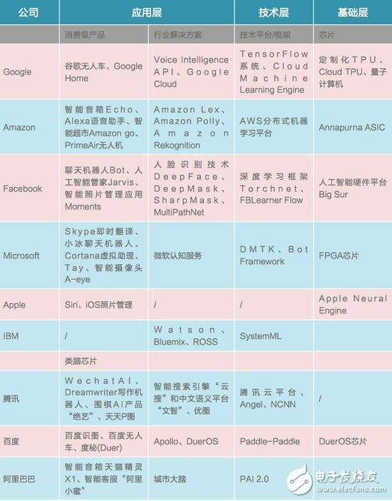 中美競爭AI領(lǐng)域,芯片、算法、NLP美國略勝一籌