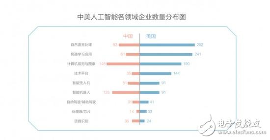 中美競爭AI領(lǐng)域,芯片、算法、NLP美國略勝一籌