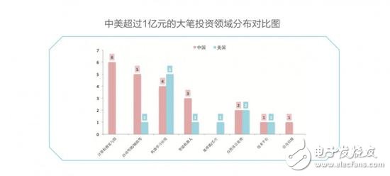 中美競爭AI領(lǐng)域,芯片、算法、NLP美國略勝一籌