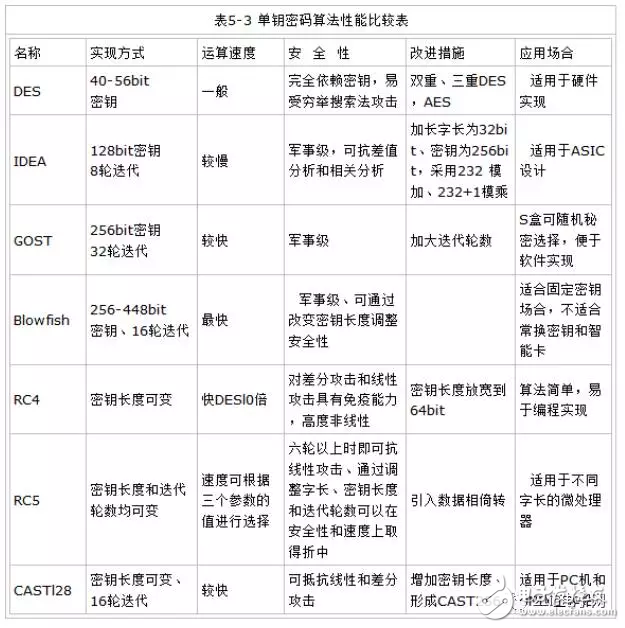 嵌入式工程師必須知道的八大加密算法