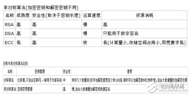 嵌入式工程師必須知道的八大加密算法