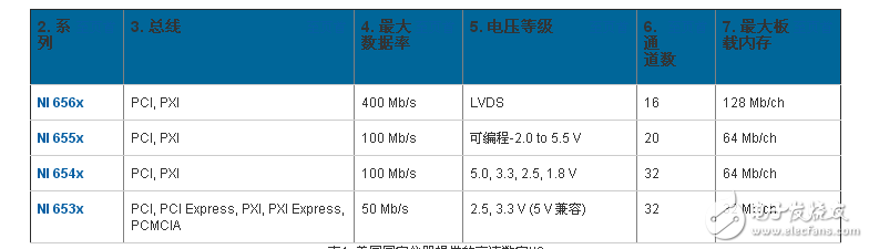 適用于測試控制及設(shè)計(jì)等各類應(yīng)用的數(shù)字I/O （DIO）