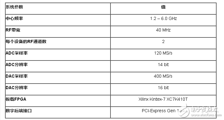 利用NI平臺構建面向5G無線通信技術的Mini Massive MIMO原型驗證系統