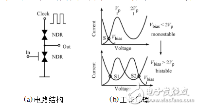 基于共振隧穿二極管的集成電路研究