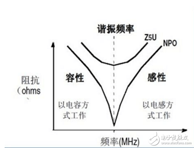 去耦電容的容值計算和布局布線