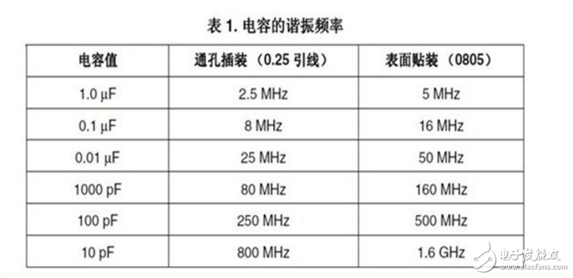 去耦電容的容值計算和布局布線