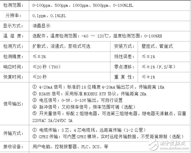 氯氣泄露檢測儀報警器高精度、高分辨率，響應快速，超大容量鋰電充電電池，采樣距離遠，LCD背光顯示，聲光報警功能，上、下限報警值可任意設定，可進行零點和任意目標點校準，操作簡單，具有誤操作數據恢復功能。