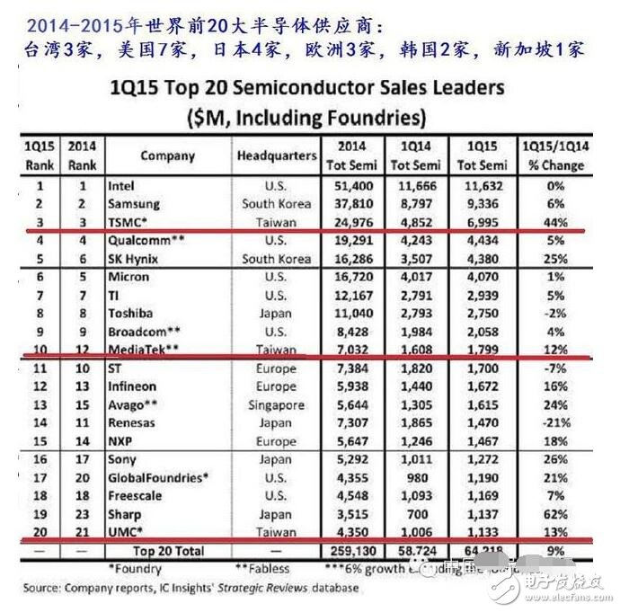 臺積電梁孟松為何走_臺積電的厲害之處