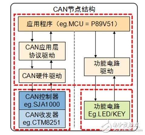 怎么會為can總線節點分配地址