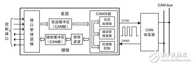 怎么會為can總線節點分配地址