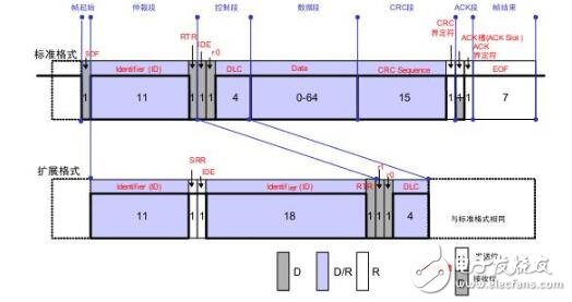 can總線怎么傳輸數據格式過程分析