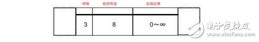 can總線怎么傳輸數據格式過程分析