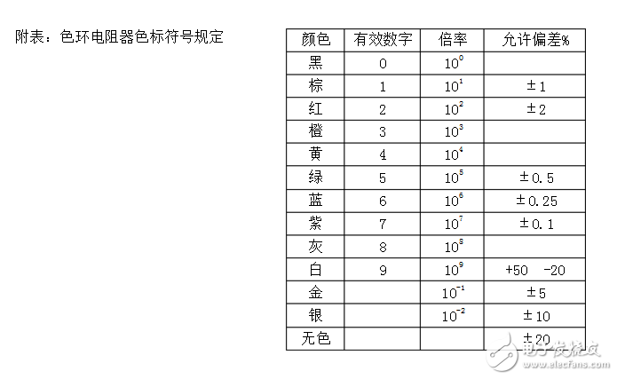 電阻器的標稱阻值數系及標示方法