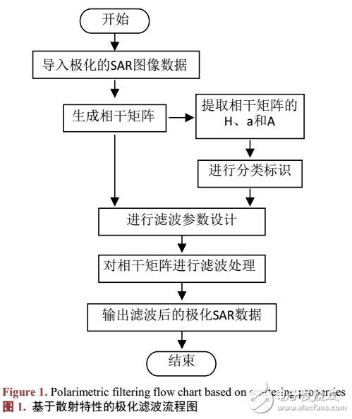 保持散射特性的極化SAR圖像濾波方法