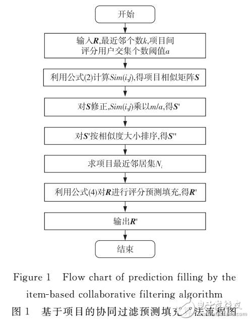 基于聚類協同過濾推薦算法優化