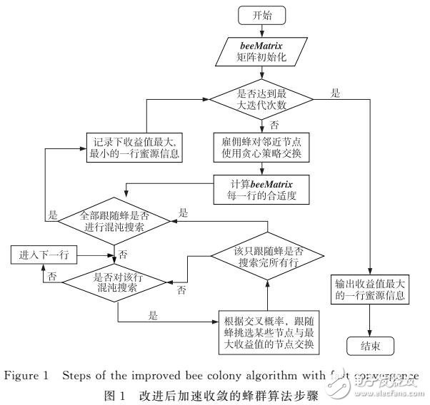 基于加速收斂蜂群算法的資源感知調度器