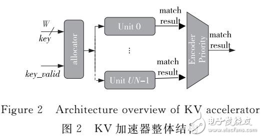 面向FPGA的KV加速器