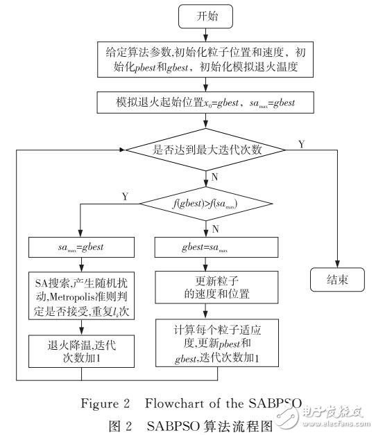 一種模擬退火粒子群算法的認知引擎