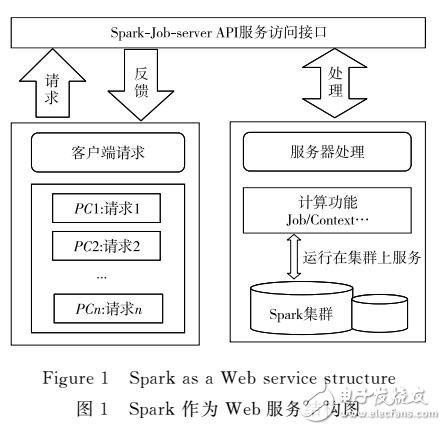 基于Spark的資源調度算法研究