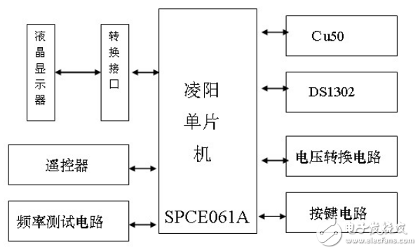 基于單片機SPCE061A多功能數字鐘的設計