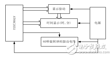 基于AT89C2051單片機的LED旋轉(zhuǎn)電子鐘設計