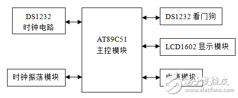 基于AT89C51的LCD電子時鐘的設計與實現