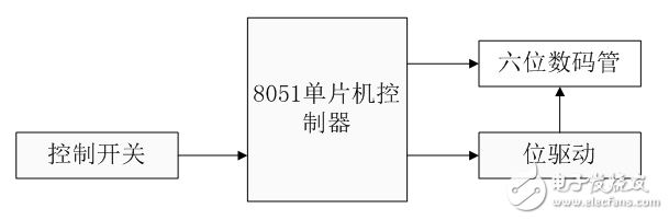 基于8051單片機的數字電子秒表的設計