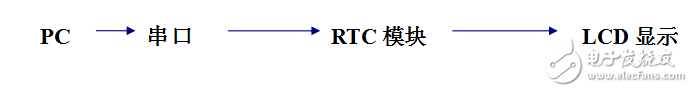 基于嵌入式系統(tǒng)的LCD電子時鐘軟硬件的設(shè)計與實現(xiàn)