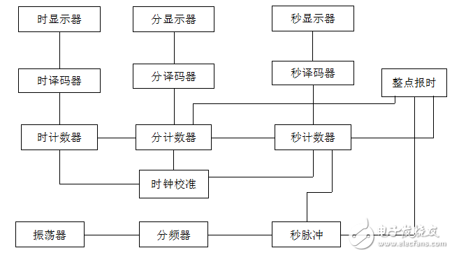 基于proteus仿真與C語言程序的數字鐘設計