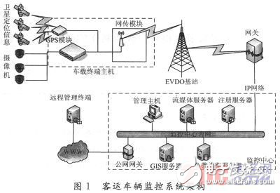 基于GPS定位及3G通信客運車輛監控系統設計解析