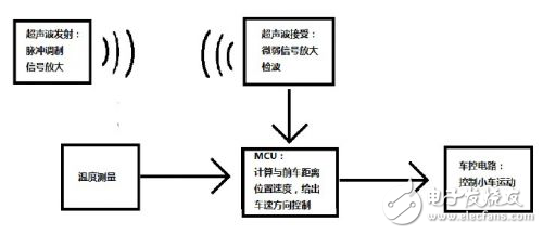 基于AT89S52的防撞小車系統設計