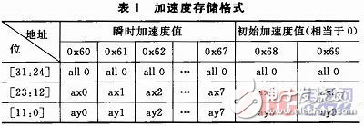 GPS信號中斷時慣導芯片的位置信息感知系統設計解析