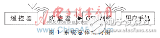 基于GSM的汽車防盜報警器設計解析